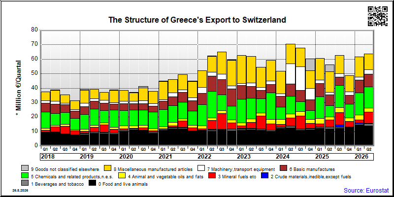 Greece's export quarterly from Switzerland