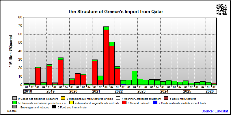 Greece's import quarterly to Qatar
