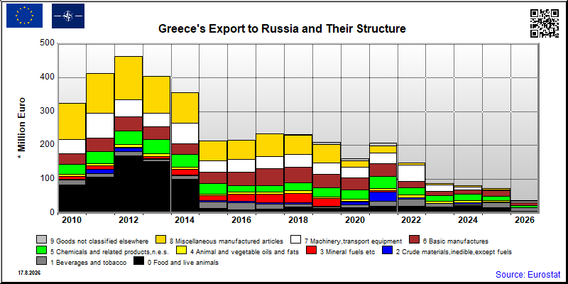 Greece's export yearly from Russia