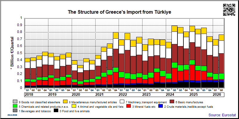 Greece's import quarterly to Türkiye