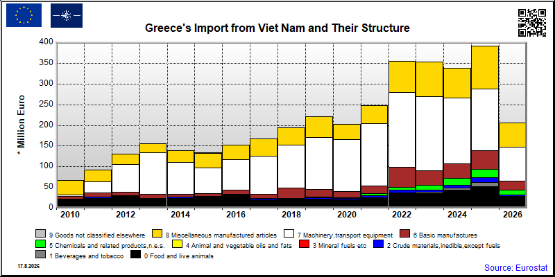 Greece's import yearly to Viet Nam