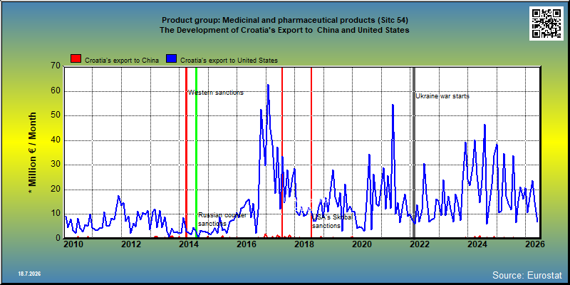Product group: Medicinal and pharmaceutical products (Sitc 54) The Development of Croatia's Export to  China and United States