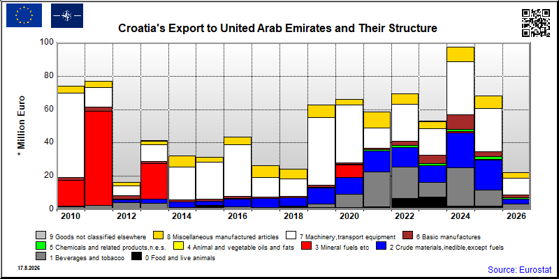 Croatia's export yearly from United Arab Emirates