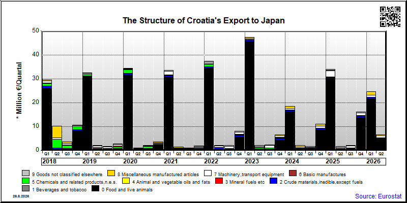 Croatia's export quarterly from Japan