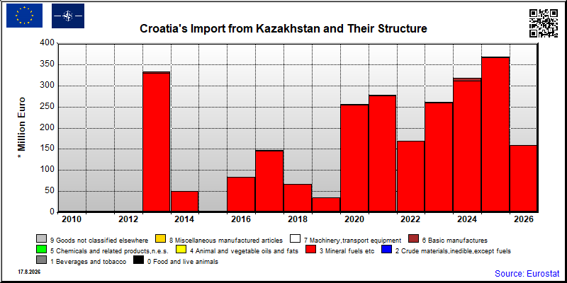 Croatia's import yearly to Kazakhstan