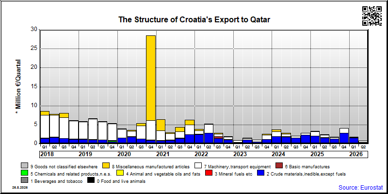 Croatia's export quarterly from Qatar