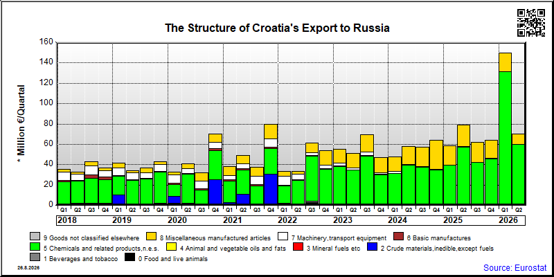 Croatia's export quarterly from Russia