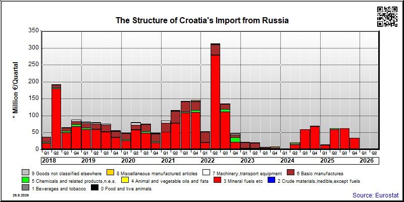 Croatia's import quarterly to Russia
