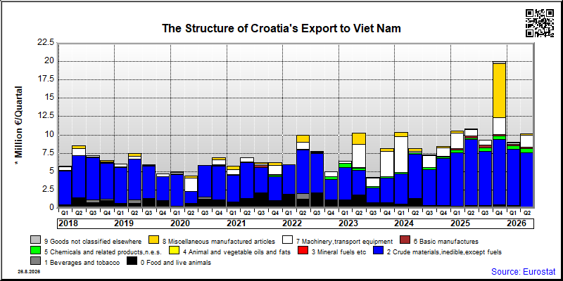 Croatia's export quarterly from Viet Nam