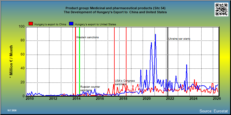 Product group: Medicinal and pharmaceutical products (Sitc 54) The Development of Hungary's Export to  China and United States