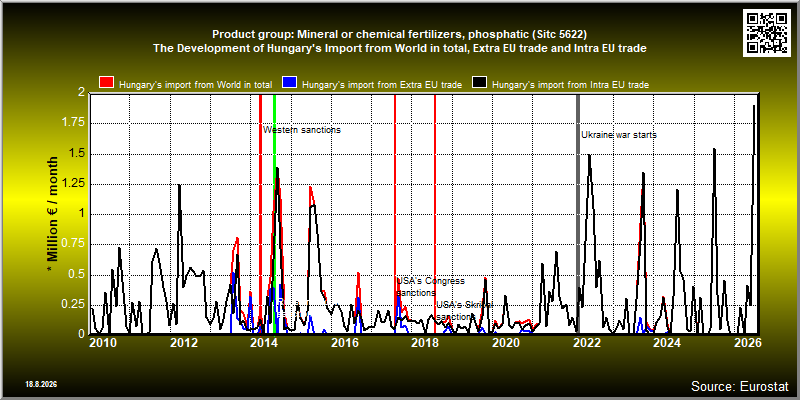 Product group: Mineral or chemical fertilizers, phosphatic (Sitc 5622)  The Development of Hungary's Import from World in total, Extra EU trade and Intra EU trade