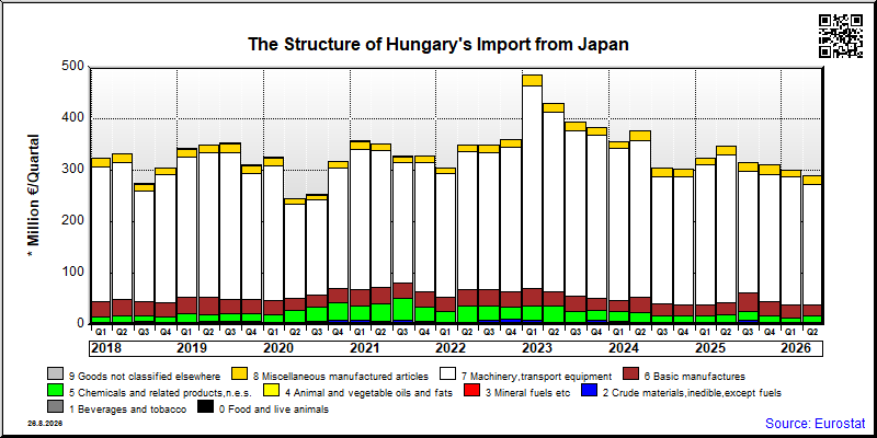Hungary's import quarterly to Japan