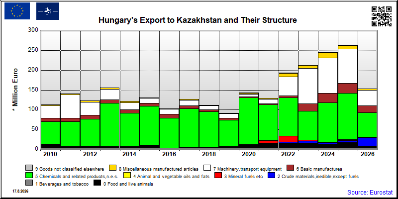 Hungary's export yearly from Kazakhstan
