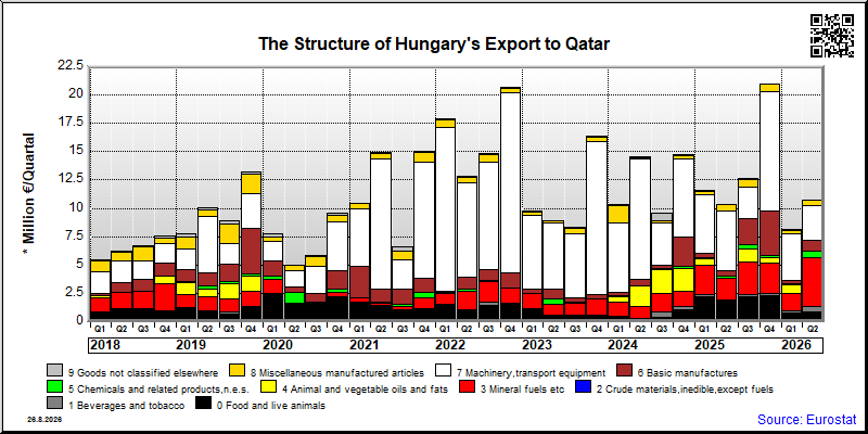 Hungary's export quarterly from Qatar