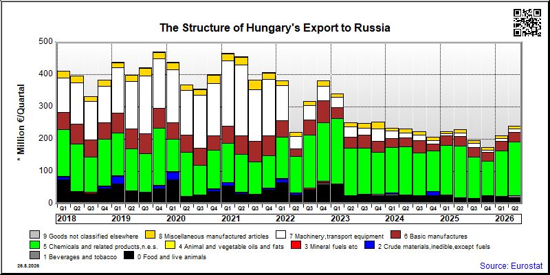 Hungary's export quarterly from Russia