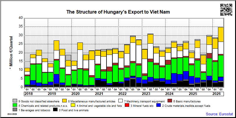 Hungary's export quarterly from Viet Nam