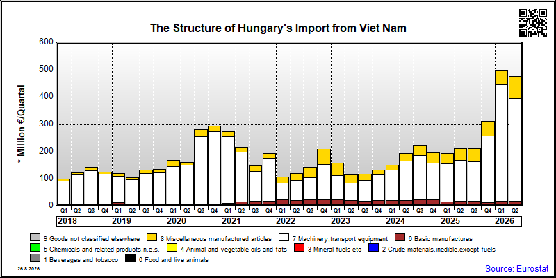 Hungary's import quarterly to Viet Nam