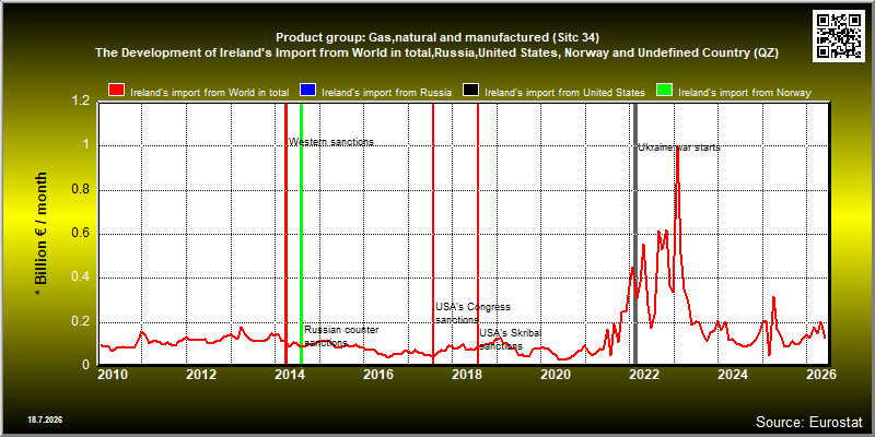 Product group: Gas,natural and manufactured (Sitc 34) The Development of Ireland's Import from World in total,Russia,United States, Norway and Undefined Country (QZ)