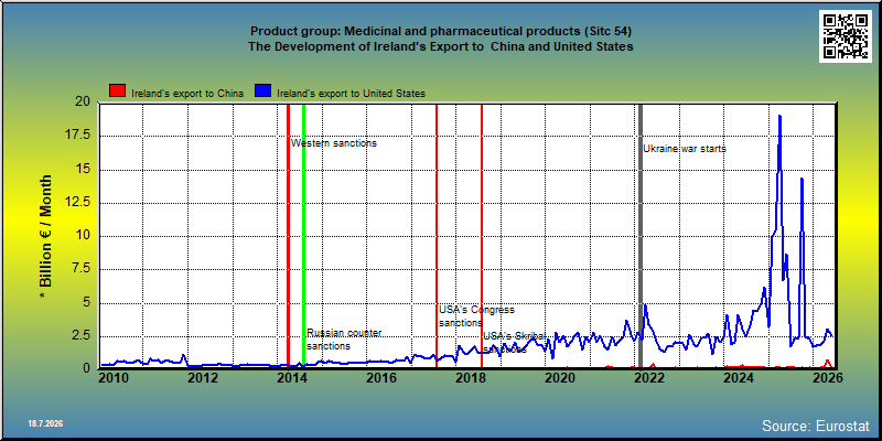 Product group: Medicinal and pharmaceutical products (Sitc 54) The Development of Ireland's Export to  China and United States