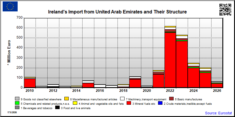 Ireland's import yearly to United Arab Emirates