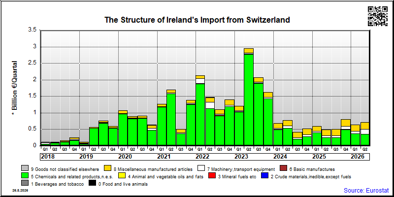 Ireland's import quarterly to Switzerland