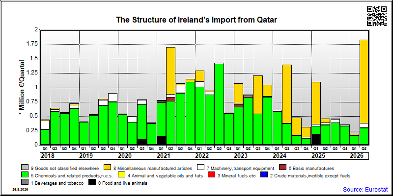 Ireland's import quarterly to Qatar