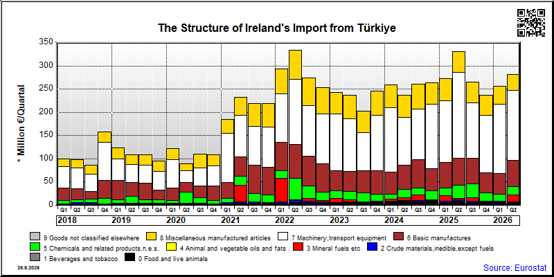 Ireland's import quarterly to Türkiye