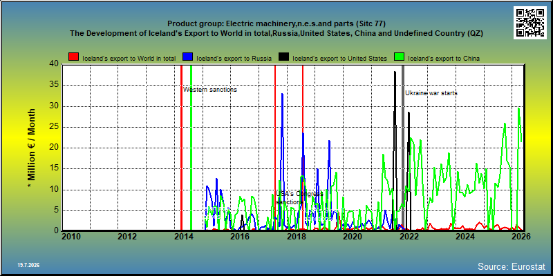 Product group: Electric machinery,n.e.s.and parts (Sitc 77) The Development of Iceland's Export to World in total,Russia,United States, China and Undefined Country (QZ)