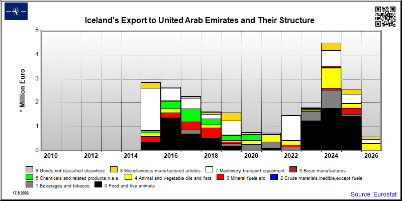 Iceland's export yearly from United Arab Emirates