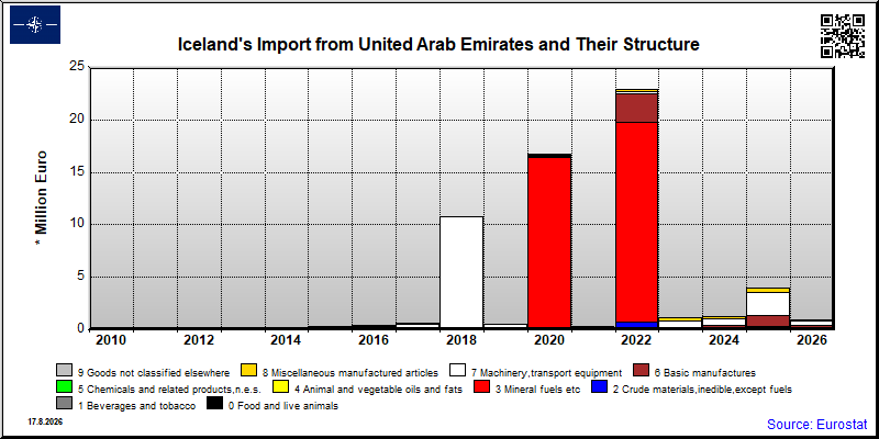 Iceland's import yearly to United Arab Emirates