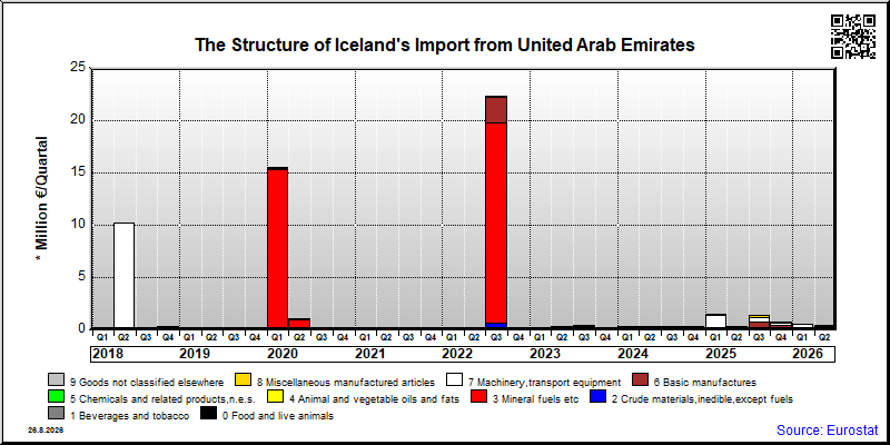 Iceland's import quarterly to United Arab Emirates
