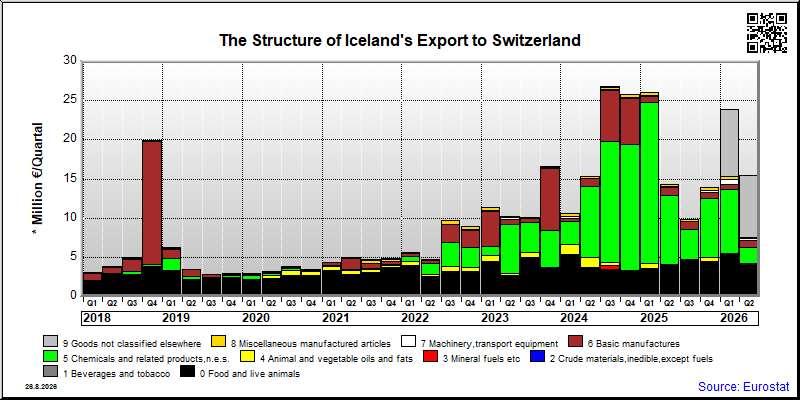 Iceland's export quarterly from Switzerland