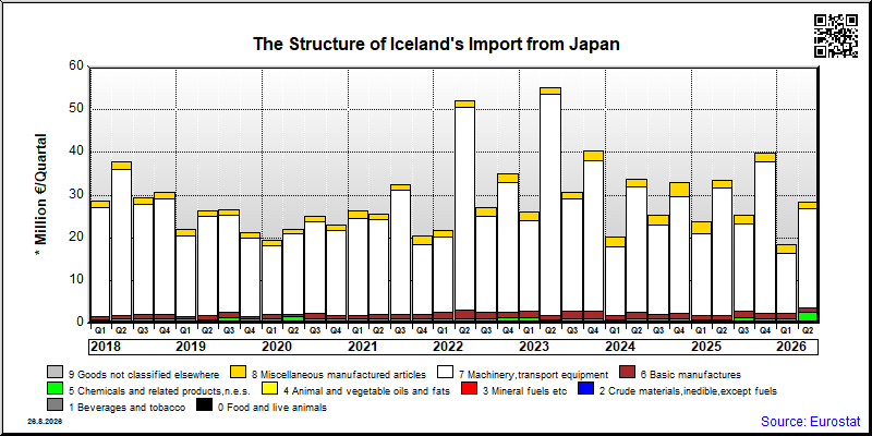 Iceland's import quarterly to Japan