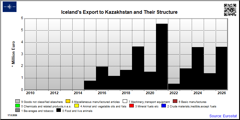 Iceland's export yearly from Kazakhstan