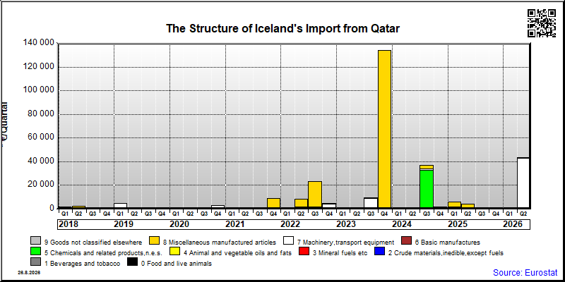 Iceland's import quarterly to Qatar
