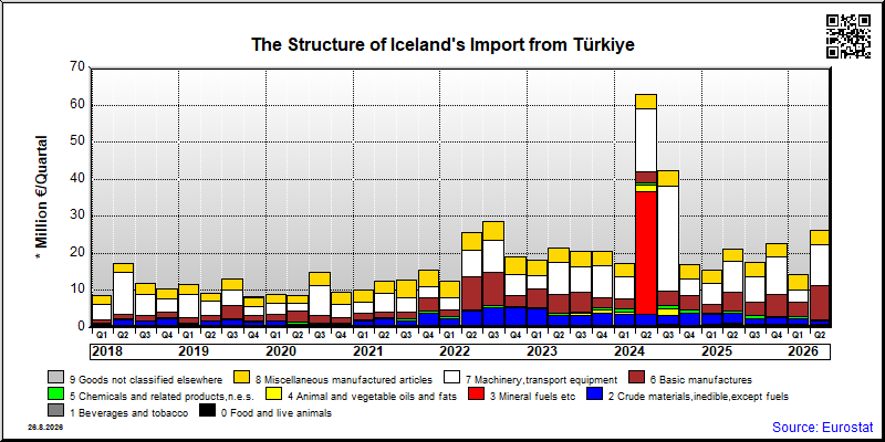 Iceland's import quarterly to Türkiye