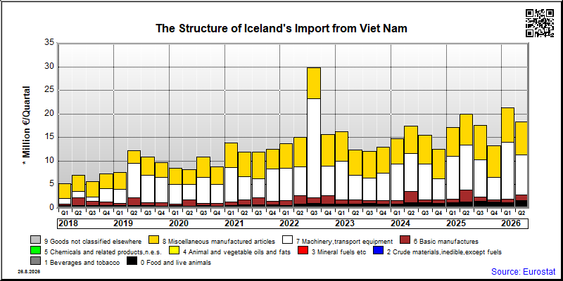 Iceland's import quarterly to Viet Nam