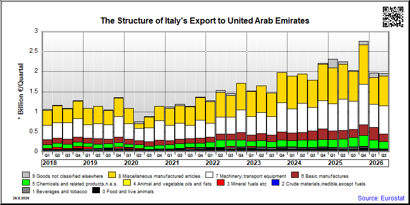 Italy's export quarterly from United Arab Emirates