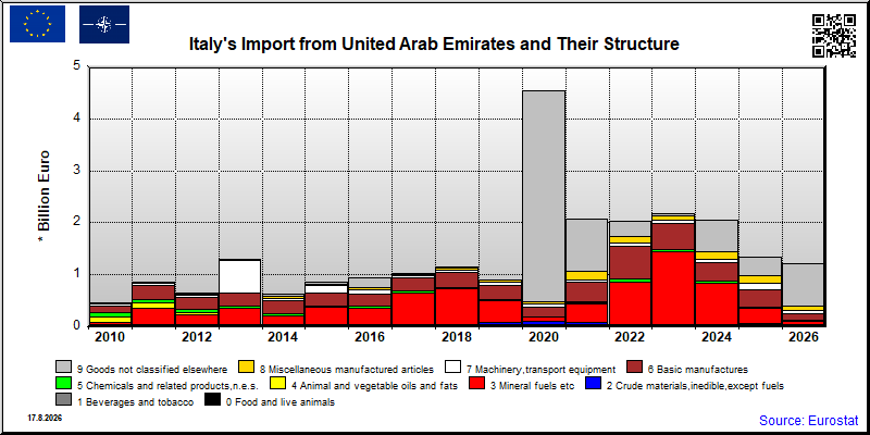 Italy's import yearly to United Arab Emirates