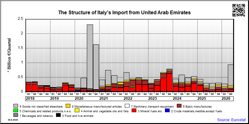 Italy's import quarterly to United Arab Emirates