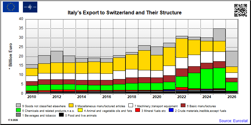 Italy's export yearly from Switzerland