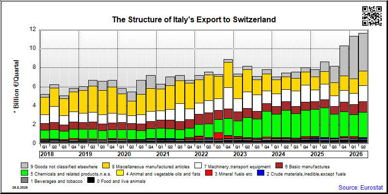 Italy's export quarterly from Switzerland