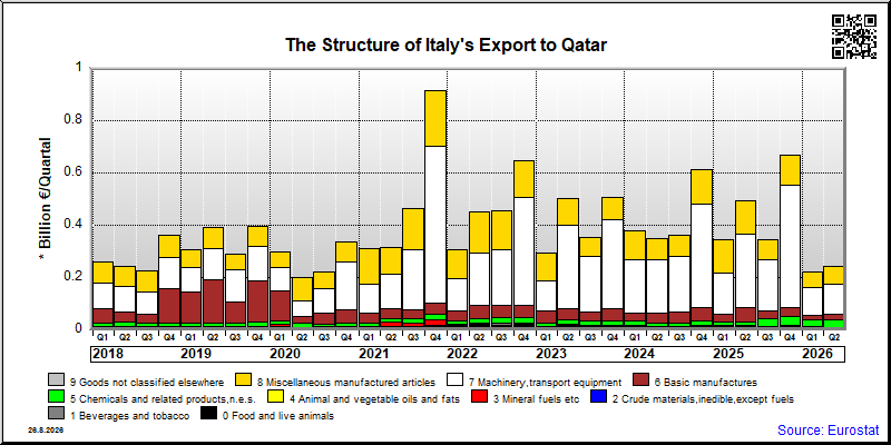 Italy's export quarterly from Qatar