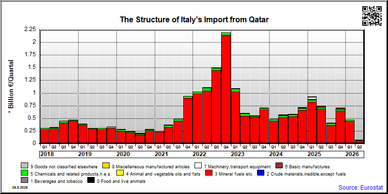 Italy's import quarterly to Qatar
