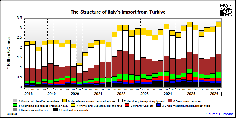 Italy's import quarterly to Türkiye