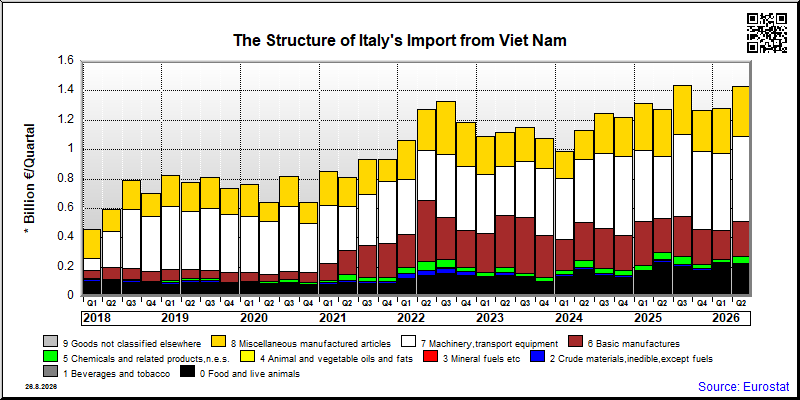 Italy's import quarterly to Viet Nam