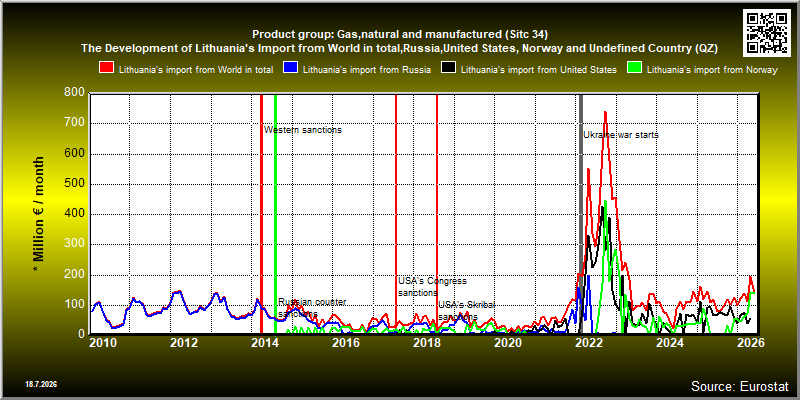 Product group: Gas,natural and manufactured (Sitc 34) The Development of Lithuania's Import from World in total,Russia,United States, Norway and Undefined Country (QZ)