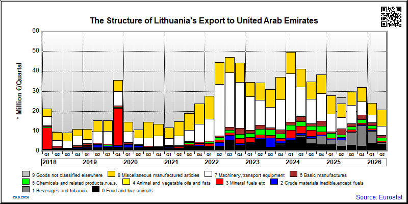 Lithuania's export quarterly from United Arab Emirates