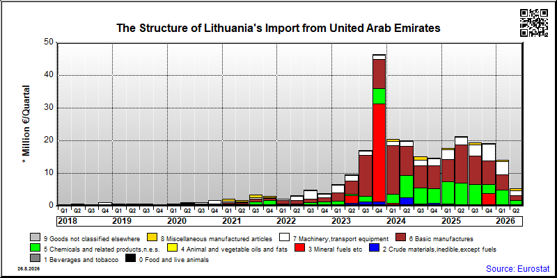 Lithuania's import quarterly to United Arab Emirates