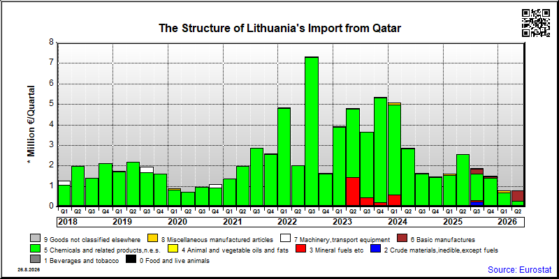 Lithuania's import quarterly to Qatar
